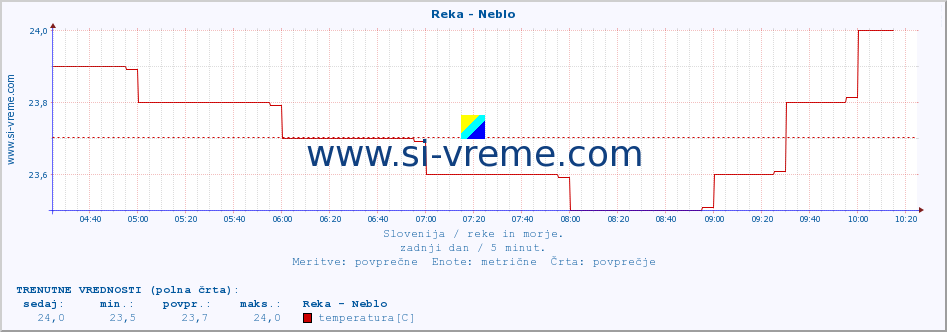 POVPREČJE :: Reka - Neblo :: temperatura | pretok | višina :: zadnji dan / 5 minut.