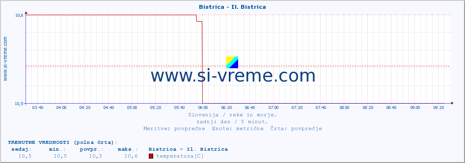 POVPREČJE :: Bistrica - Il. Bistrica :: temperatura | pretok | višina :: zadnji dan / 5 minut.