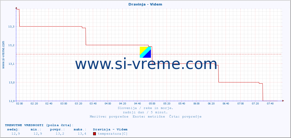 POVPREČJE :: Dravinja - Videm :: temperatura | pretok | višina :: zadnji dan / 5 minut.