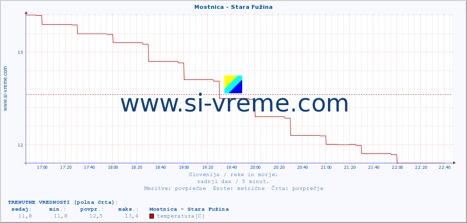 POVPREČJE :: Mostnica - Stara Fužina :: temperatura | pretok | višina :: zadnji dan / 5 minut.