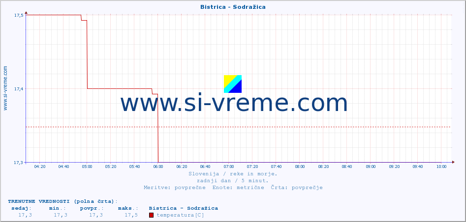 POVPREČJE :: Bistrica - Sodražica :: temperatura | pretok | višina :: zadnji dan / 5 minut.