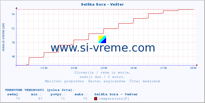 POVPREČJE :: Selška Sora - Vešter :: temperatura | pretok | višina :: zadnji dan / 5 minut.