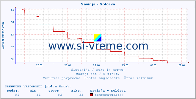 POVPREČJE :: Savinja - Solčava :: temperatura | pretok | višina :: zadnji dan / 5 minut.