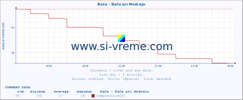  :: Bača - Bača pri Modreju :: temperature | flow | height :: last day / 5 minutes.