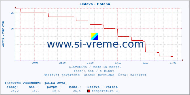 POVPREČJE :: Ledava - Polana :: temperatura | pretok | višina :: zadnji dan / 5 minut.