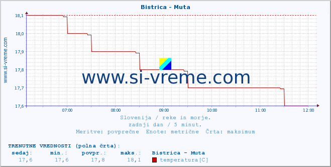 POVPREČJE :: Bistrica - Muta :: temperatura | pretok | višina :: zadnji dan / 5 minut.