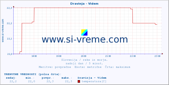 POVPREČJE :: Dravinja - Videm :: temperatura | pretok | višina :: zadnji dan / 5 minut.