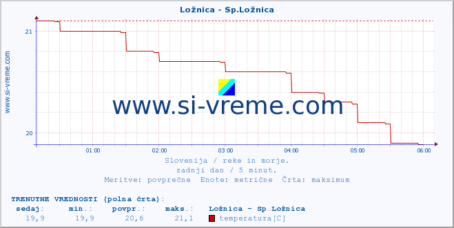 POVPREČJE :: Ložnica - Sp.Ložnica :: temperatura | pretok | višina :: zadnji dan / 5 minut.