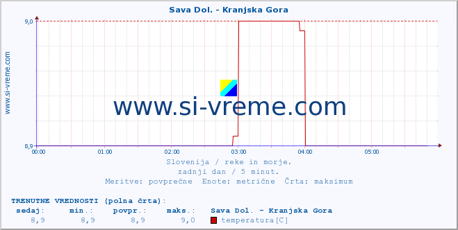 POVPREČJE :: Sava Dol. - Kranjska Gora :: temperatura | pretok | višina :: zadnji dan / 5 minut.