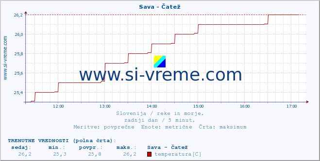 POVPREČJE :: Sava - Čatež :: temperatura | pretok | višina :: zadnji dan / 5 minut.