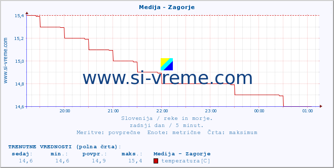 POVPREČJE :: Medija - Zagorje :: temperatura | pretok | višina :: zadnji dan / 5 minut.