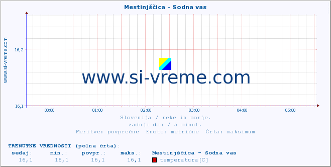 POVPREČJE :: Mestinjščica - Sodna vas :: temperatura | pretok | višina :: zadnji dan / 5 minut.