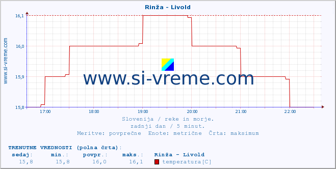 POVPREČJE :: Rinža - Livold :: temperatura | pretok | višina :: zadnji dan / 5 minut.