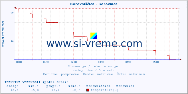 POVPREČJE :: Borovniščica - Borovnica :: temperatura | pretok | višina :: zadnji dan / 5 minut.