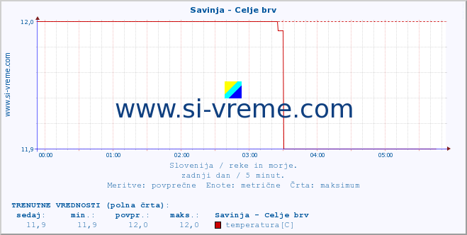 POVPREČJE :: Savinja - Celje brv :: temperatura | pretok | višina :: zadnji dan / 5 minut.