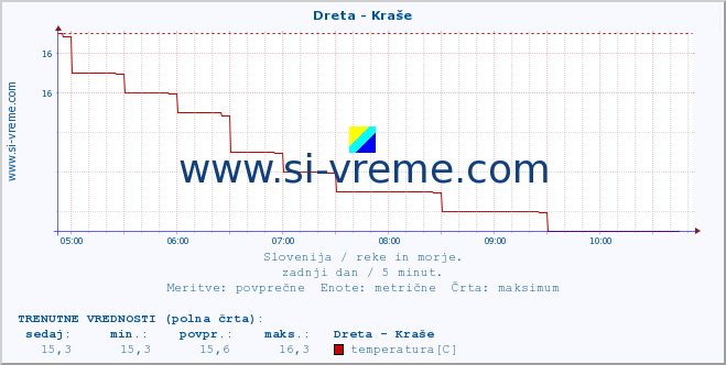 POVPREČJE :: Dreta - Kraše :: temperatura | pretok | višina :: zadnji dan / 5 minut.