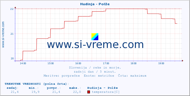 POVPREČJE :: Hudinja - Polže :: temperatura | pretok | višina :: zadnji dan / 5 minut.