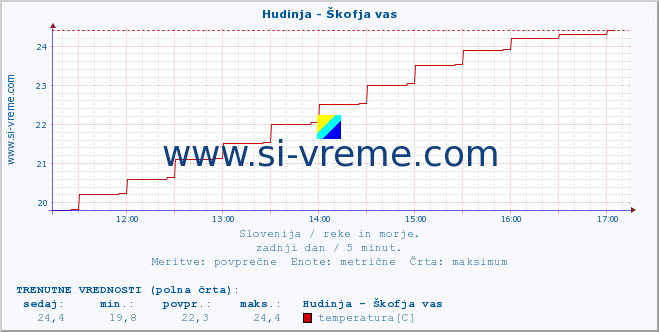 POVPREČJE :: Hudinja - Škofja vas :: temperatura | pretok | višina :: zadnji dan / 5 minut.