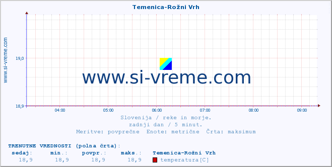 POVPREČJE :: Temenica-Rožni Vrh :: temperatura | pretok | višina :: zadnji dan / 5 minut.