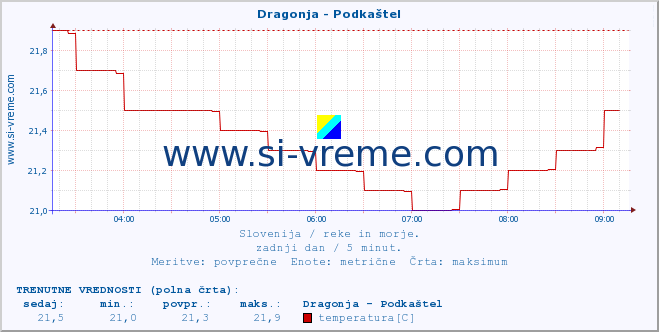 POVPREČJE :: Dragonja - Podkaštel :: temperatura | pretok | višina :: zadnji dan / 5 minut.