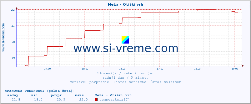 POVPREČJE :: Meža - Otiški vrh :: temperatura | pretok | višina :: zadnji dan / 5 minut.