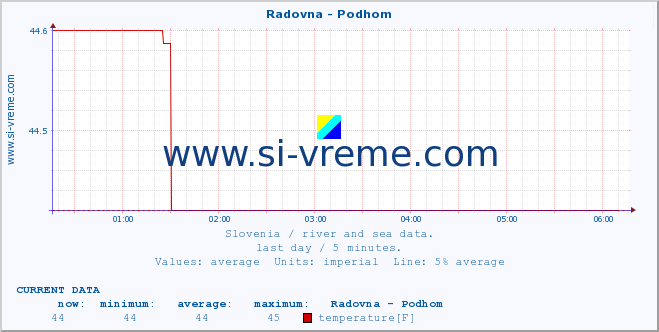  :: Radovna - Podhom :: temperature | flow | height :: last day / 5 minutes.