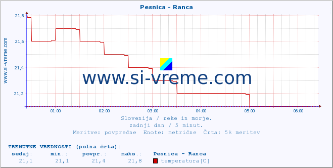 POVPREČJE :: Pesnica - Ranca :: temperatura | pretok | višina :: zadnji dan / 5 minut.