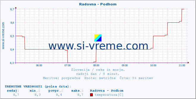 POVPREČJE :: Radovna - Podhom :: temperatura | pretok | višina :: zadnji dan / 5 minut.