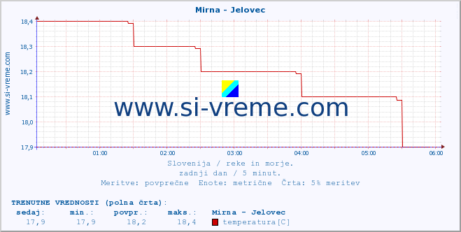 POVPREČJE :: Mirna - Jelovec :: temperatura | pretok | višina :: zadnji dan / 5 minut.