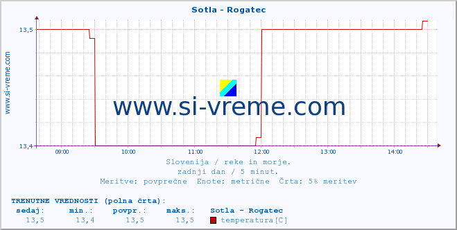 POVPREČJE :: Sotla - Rogatec :: temperatura | pretok | višina :: zadnji dan / 5 minut.