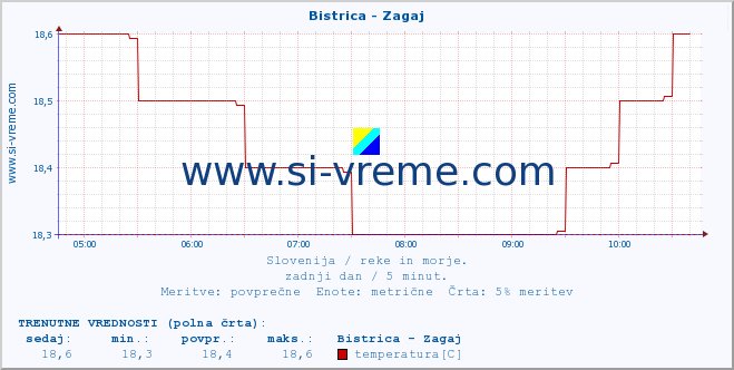 POVPREČJE :: Bistrica - Zagaj :: temperatura | pretok | višina :: zadnji dan / 5 minut.