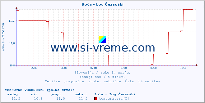 POVPREČJE :: Soča - Log Čezsoški :: temperatura | pretok | višina :: zadnji dan / 5 minut.