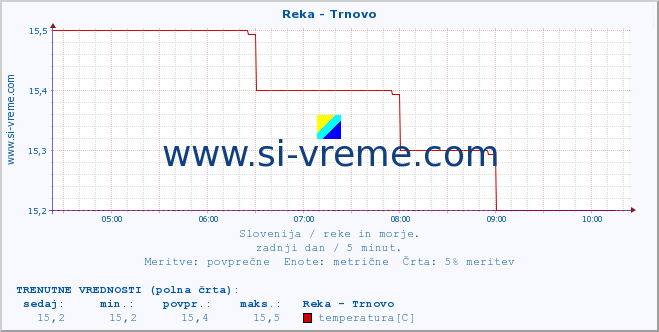 POVPREČJE :: Reka - Trnovo :: temperatura | pretok | višina :: zadnji dan / 5 minut.