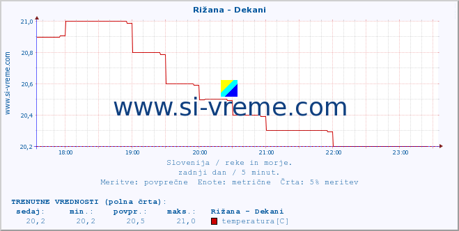 POVPREČJE :: Rižana - Dekani :: temperatura | pretok | višina :: zadnji dan / 5 minut.