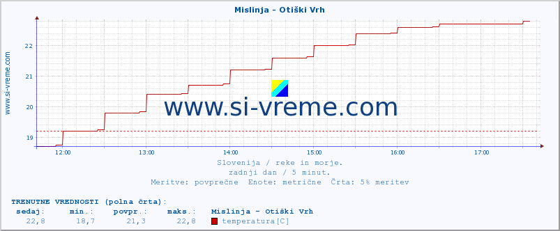 POVPREČJE :: Mislinja - Otiški Vrh :: temperatura | pretok | višina :: zadnji dan / 5 minut.