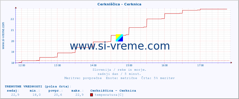 POVPREČJE :: Cerkniščica - Cerknica :: temperatura | pretok | višina :: zadnji dan / 5 minut.