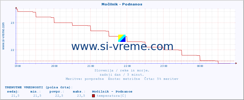 POVPREČJE :: Močilnik - Podnanos :: temperatura | pretok | višina :: zadnji dan / 5 minut.