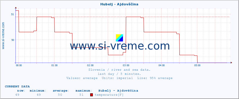  :: Hubelj - Ajdovščina :: temperature | flow | height :: last day / 5 minutes.