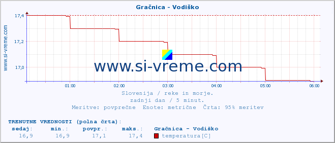 POVPREČJE :: Gračnica - Vodiško :: temperatura | pretok | višina :: zadnji dan / 5 minut.