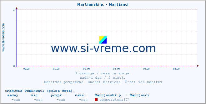 POVPREČJE :: Martjanski p. - Martjanci :: temperatura | pretok | višina :: zadnji dan / 5 minut.