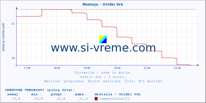 POVPREČJE :: Mislinja - Otiški Vrh :: temperatura | pretok | višina :: zadnji dan / 5 minut.