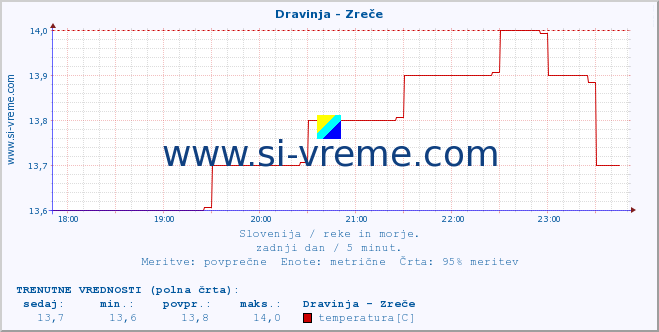 POVPREČJE :: Dravinja - Zreče :: temperatura | pretok | višina :: zadnji dan / 5 minut.