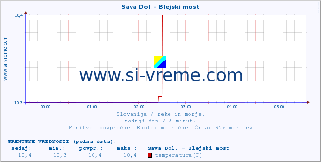 POVPREČJE :: Sava Dol. - Blejski most :: temperatura | pretok | višina :: zadnji dan / 5 minut.