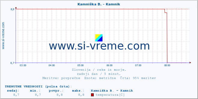 POVPREČJE :: Kamniška B. - Kamnik :: temperatura | pretok | višina :: zadnji dan / 5 minut.