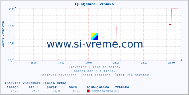 POVPREČJE :: Ljubljanica - Vrhnika :: temperatura | pretok | višina :: zadnji dan / 5 minut.