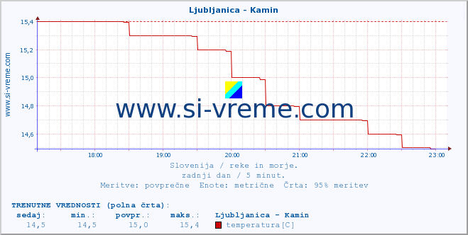 POVPREČJE :: Ljubljanica - Kamin :: temperatura | pretok | višina :: zadnji dan / 5 minut.