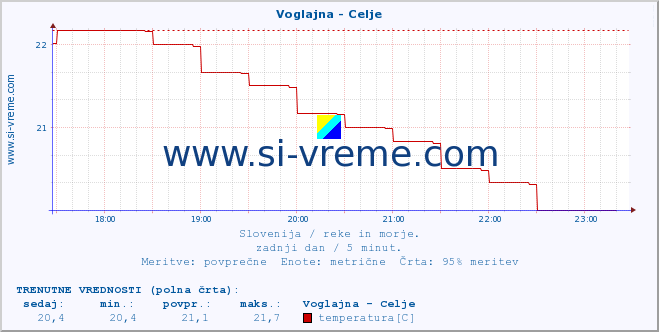 POVPREČJE :: Voglajna - Celje :: temperatura | pretok | višina :: zadnji dan / 5 minut.