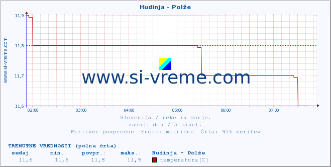 POVPREČJE :: Hudinja - Polže :: temperatura | pretok | višina :: zadnji dan / 5 minut.