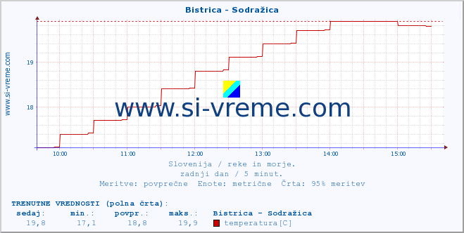 POVPREČJE :: Bistrica - Sodražica :: temperatura | pretok | višina :: zadnji dan / 5 minut.