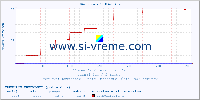 POVPREČJE :: Bistrica - Il. Bistrica :: temperatura | pretok | višina :: zadnji dan / 5 minut.